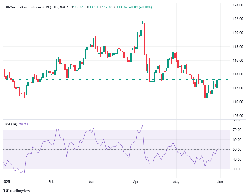 Bond Trading NAGA.com