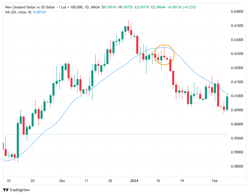 Trading Evening Star pattern with Moving Averages