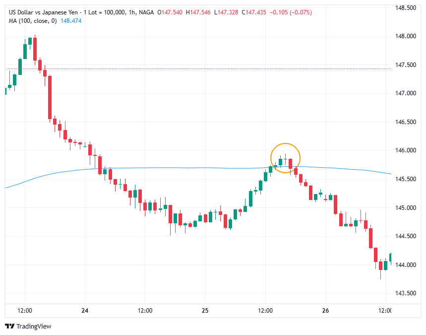 Trading Evening Star pattern with Pullbacks on charts
