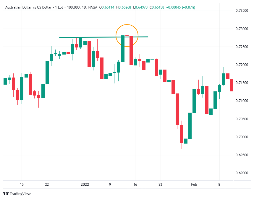 Trading Evening Star pattern with Resistance Levels