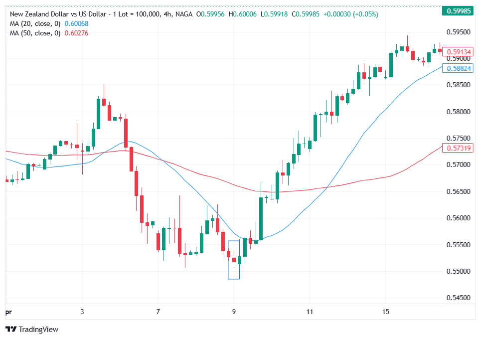 Trading Hammer Pattern with Moving Averages