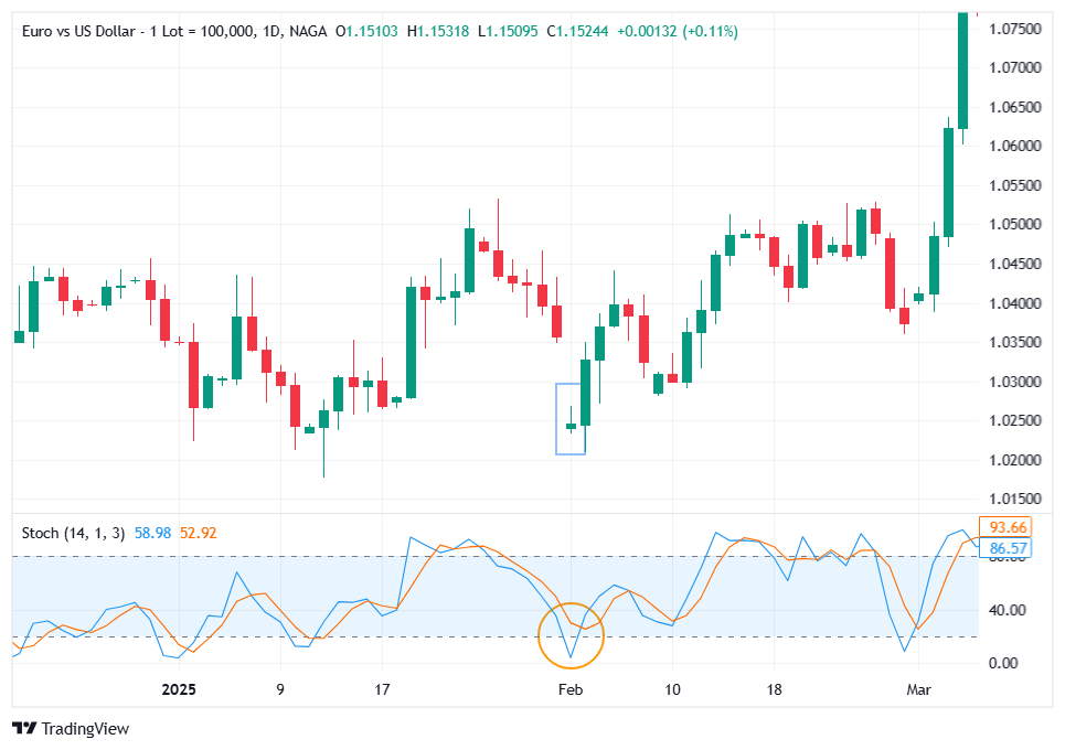 تداول نمط شمعة المطرقة مع مؤشر ستوكاستيك
