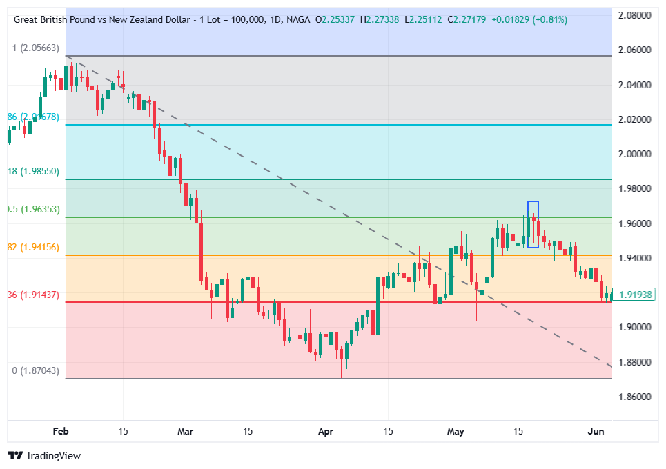 Tranzacționarea Hanging Man cu niveurile Fibonacci