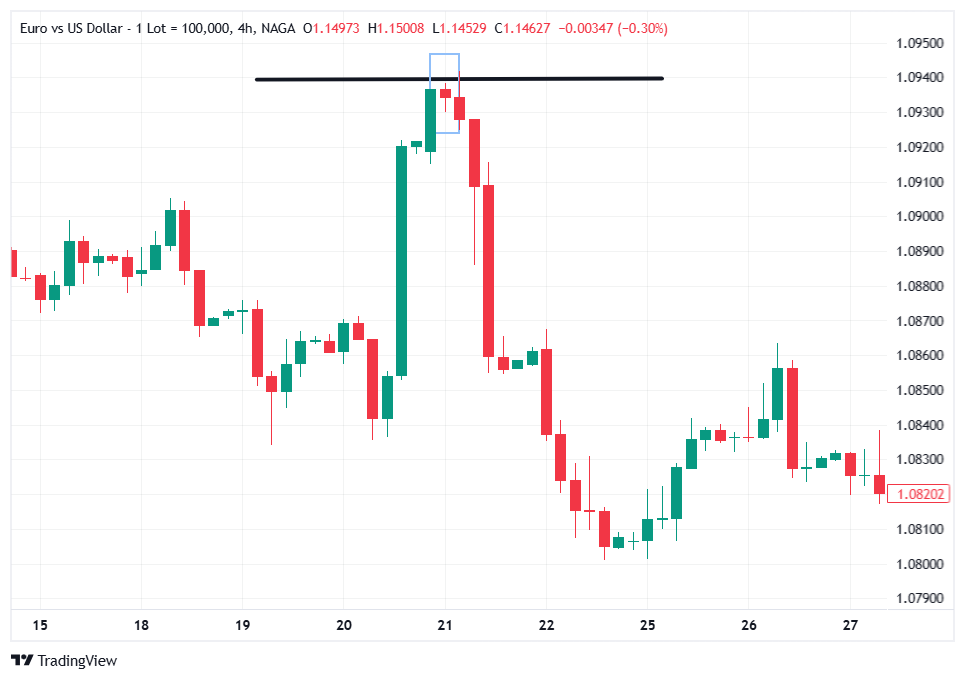 Tranzacționarea Hanging Man cu Pivot Points