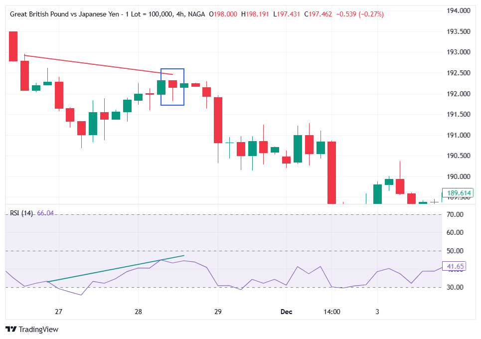 Tranzacționarea Hanging Man cu divergențele RSI