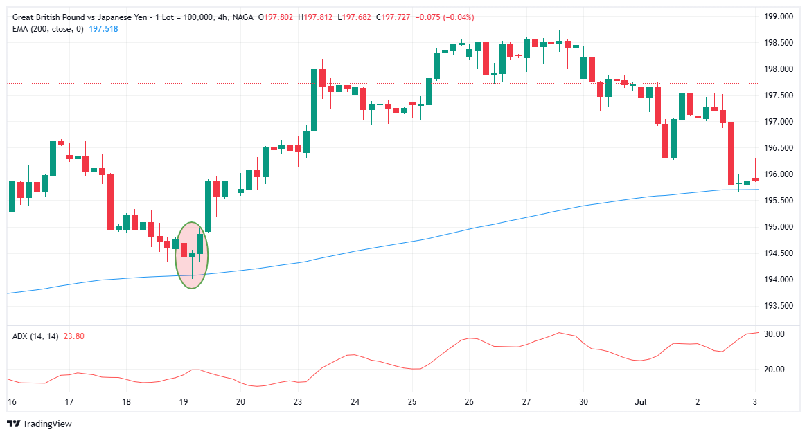 Trading Morning Star pattern with Moving Averages