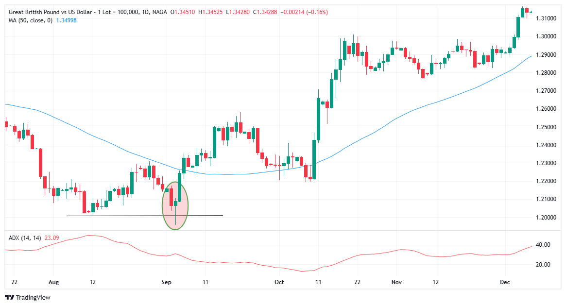 Trading Morning Star pattern with Support Levels
