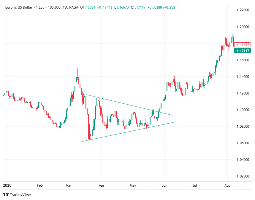 ما هو نموذج المثلث في التداول