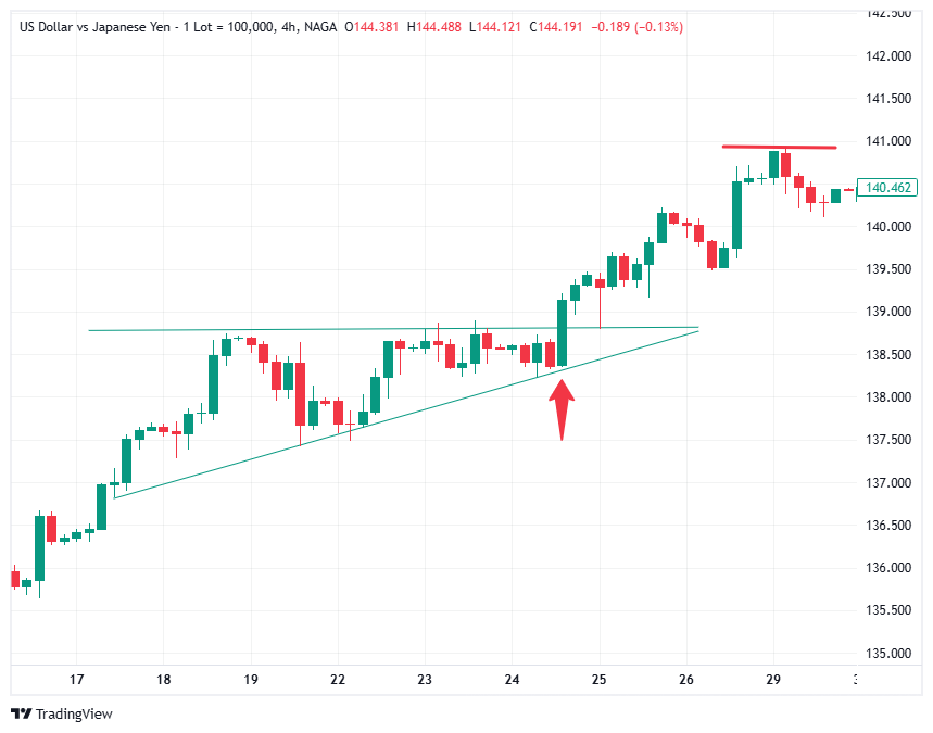 استراتيجية التوقع باستخدام نموذج المثلث