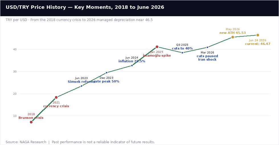 USD/TRY Price History — Key Moments