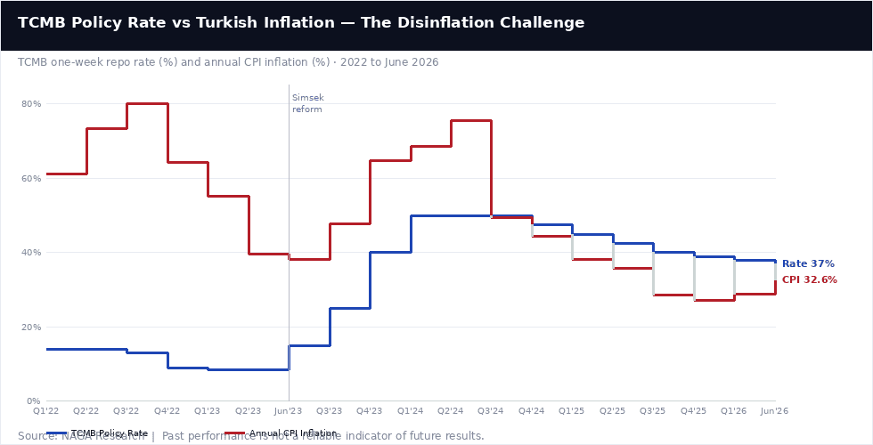 TCMB Policy Rate vs Turkish Inflation