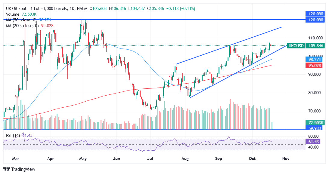 Brent Crude Outlook: Q4 2026 and 2027 - Daily chart