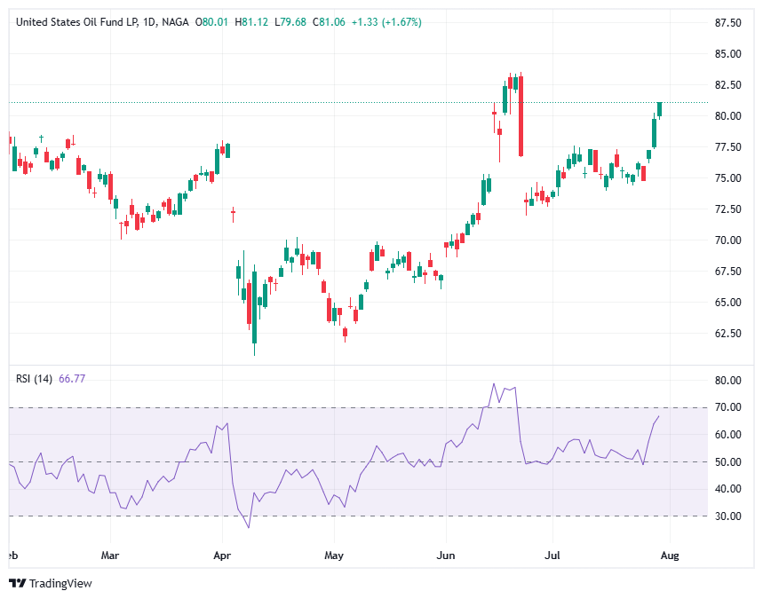 United States Oil Fund, LP (USO)