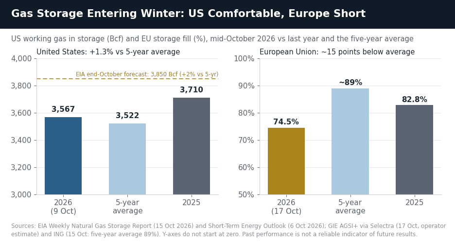 Gas Storage Entering Winter: US vs EU, October 2026