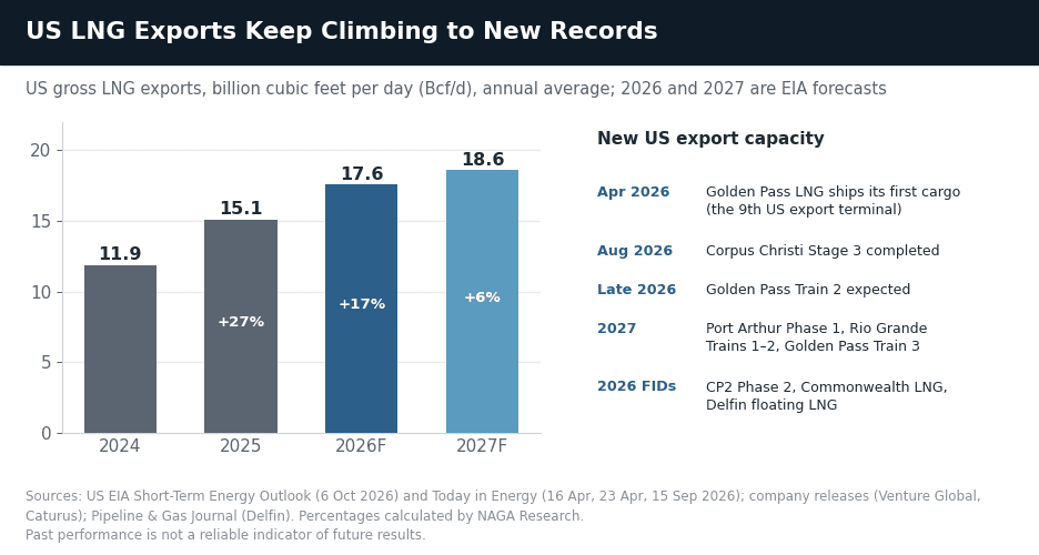 US LNG Exports, 2024–2027