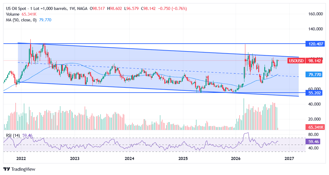 WTI Crude Oil Outlook: Q4 2026 and 2027 - Weekly chart