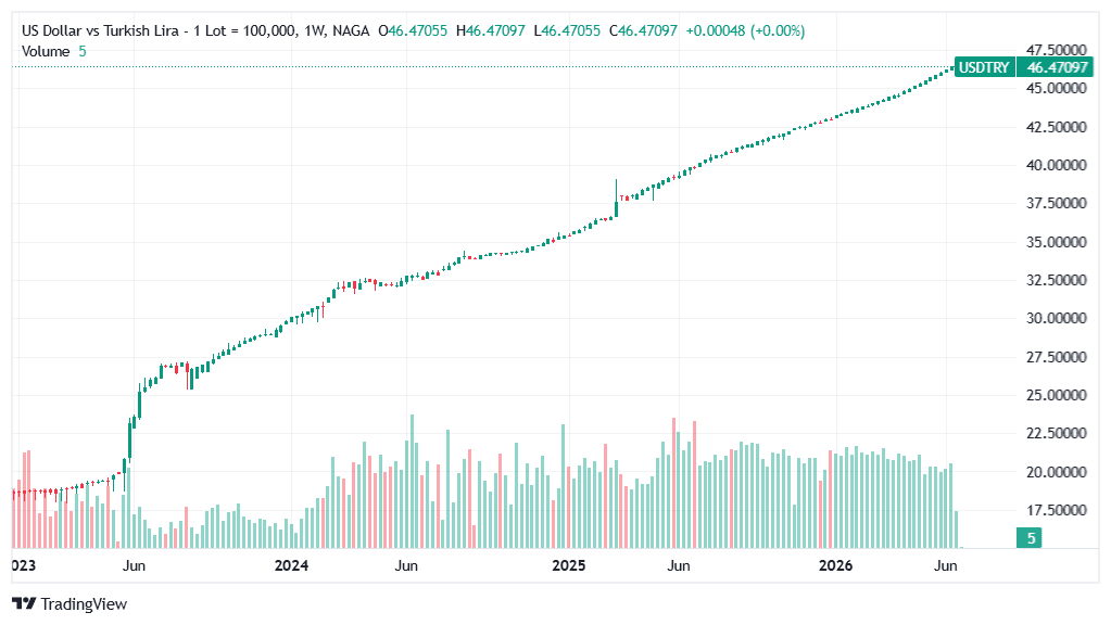 Turkish Lira (USD/TRY) Technical Analysis