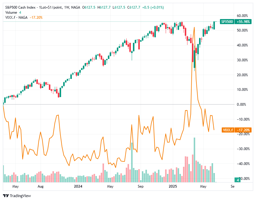 What is the relationship between VIX Index and S&P 500?